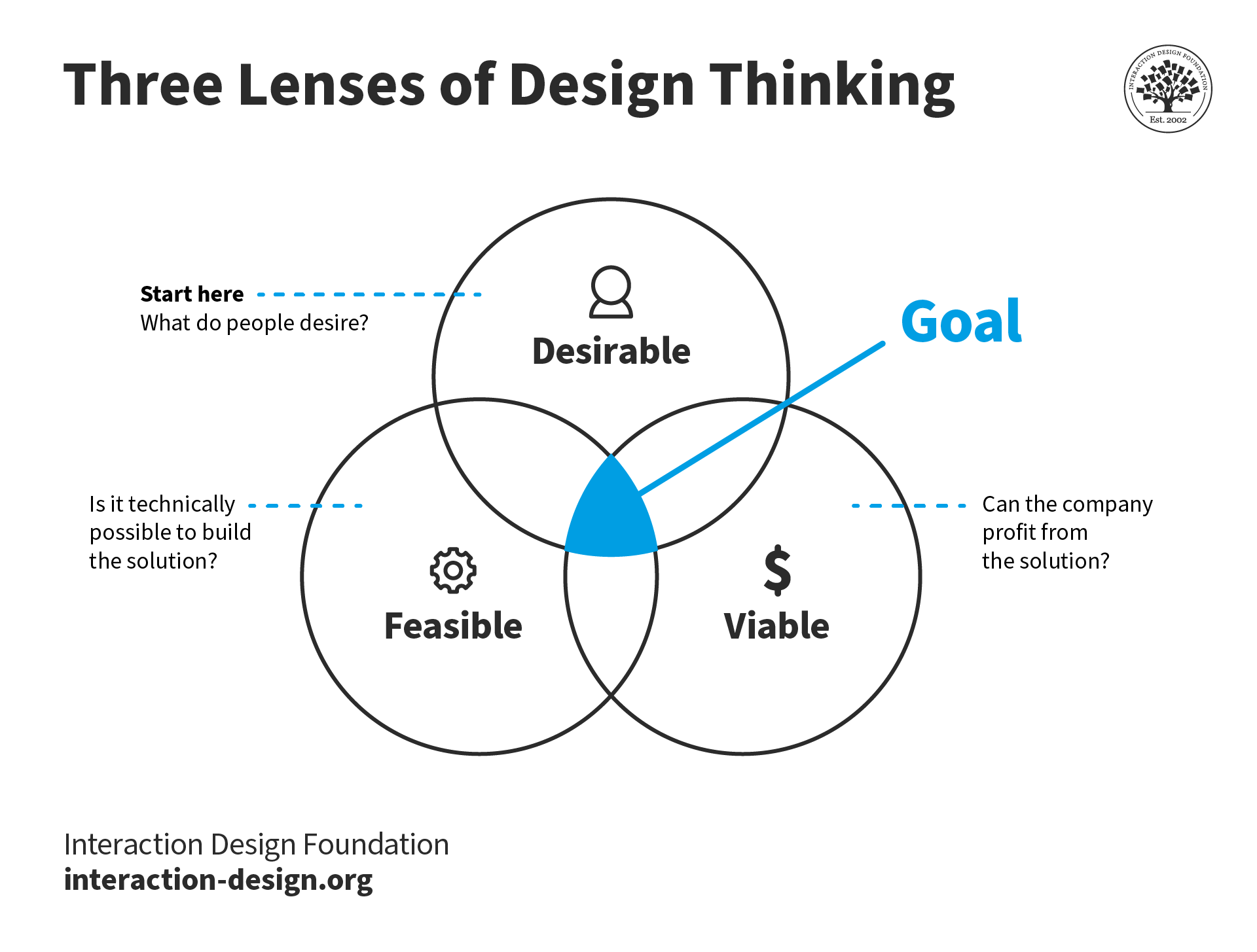 Design Thinking 设计思维